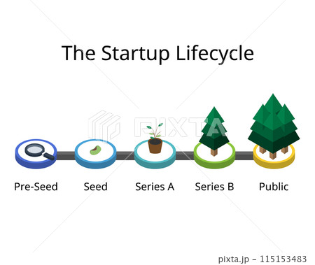the startup lifecycle from pre seeds to seeding, series A, series B, public market the startup lifecycle from pre seeds to seeding, series A, series B, public market 115153483