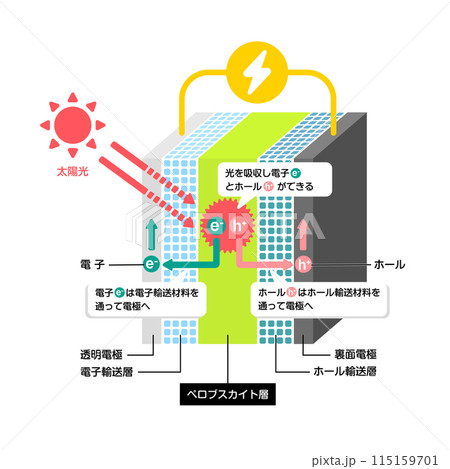 ペロブスカイト太陽電池の発電の仕組み 図解イラスト ペロブスカイト太陽電池の発電の仕組み 図解イラスト 115159701