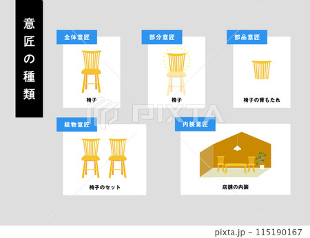 意匠の種類（全体意匠・部分意匠・部品意匠・組物意匠・内装意匠）についての図解 115190167