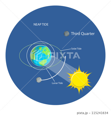 3D Isometric Flat  Illustration of Lunar And Solar Tides. Item 1 115241634