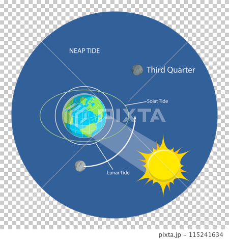 3D Isometric Flat  Illustration of Lunar And Solar Tides. Item 1 115241634