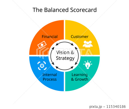 The balanced scorecard involves measuring four main aspects of a business of Learning and growth, internal processes, customers, and finance The balanced scorecard involves measuring four main aspects of a business of Learning and growth, internal processes, customers, and finance 115340186