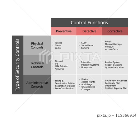 Type of controls function for preventive control ,detective, corrective compare with type of security control 115366914