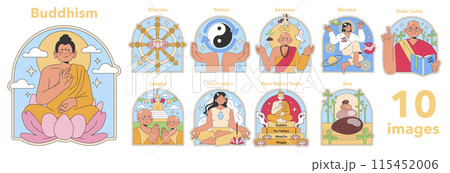 Buddhism set. Core spiritual concepts visualized: Dharma wheel, Karma cycle, Nirvana peace. Dalai Lama guidance, Zen simplicity. Flat vector illustration. 115452006