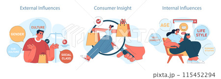 Consumer behavior set. Purchase journey. Analysis of external, internal factors in consumer behavior. Explores cultural and personal influences on shopping choices. Flat vector illustration 115452294