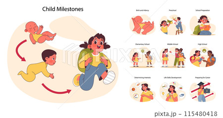 Child milestones set. Journey from infancy to career readiness. Birth and infancy, preschool, elementary, middle and high school stages. Life skills and career prep. Flat vector illustration 115480418