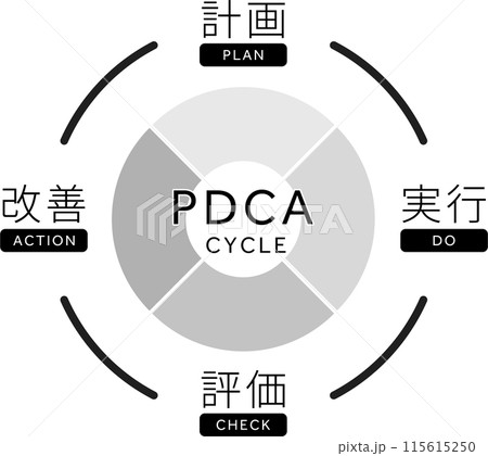 PDCAサイクルの概念図3 115615250