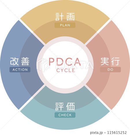 PDCAサイクルの概念図4 PDCAサイクルの概念図4 115615252