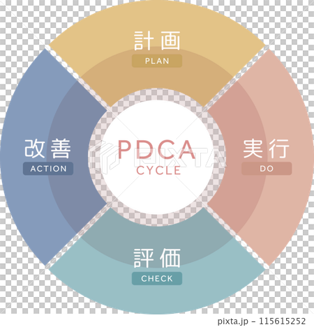 PDCAサイクルの概念図4 PDCAサイクルの概念図4 115615252