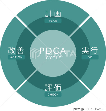 PDCAサイクルの概念図5 PDCAサイクルの概念図5 115615255