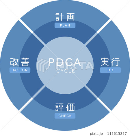 PDCAサイクルの概念図6 PDCAサイクルの概念図6 115615257
