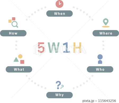 論理的思考5W1Hの図解イメージ(カラフル) 論理的思考5W1Hの図解イメージ(カラフル) 115643256