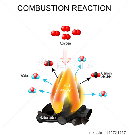 Combustion reaction 115725937