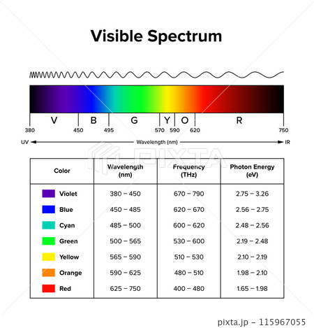Visible spectrum, diagram of the visible light with a table of wavelengths, frequencies and photon energies of the spectral colors. Band of electromagnetic spectrum that is visible to the human eye. Visible spectrum, diagram of the visible light with a table of wavelengths, frequencies and photon energies of the spectral colors. Band of electromagnetic spectrum that is visible to the human eye. 115967055