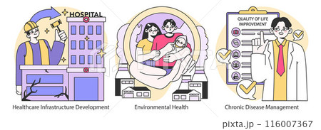 Health Infrastructure and Care set. Building robust medical facilities, nurturing environmental health, managing chronic conditions. Ensuring well-being across communities. Flat vector illustration. 116007367