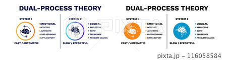 Dual process theory diagram. Intuitive of logical with model of trust protection 116058584