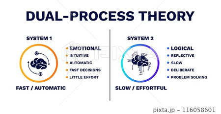 Dual process theory. Emotional of logical with model of trust protection 116058601