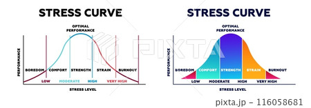 Stress curve chart. Graph of emotional transitions from comfortable state to exhaustion 116058681