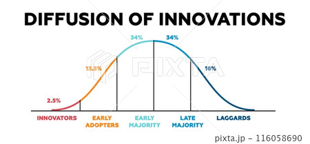 Diffusion of innovations chart. Business model for probability of market information 116058690