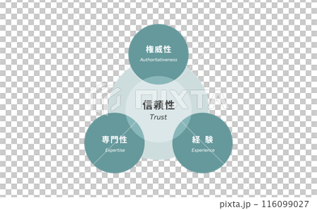Diagram 1 of E-E-A-T in SEO 116099027