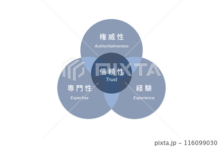 SEOにおけるE-E-A-Tの概念図4 SEOにおけるE-E-A-Tの概念図4 116099030