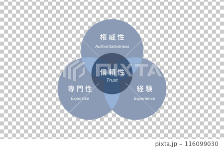 Diagram 4 of E-E-A-T in SEO 116099030