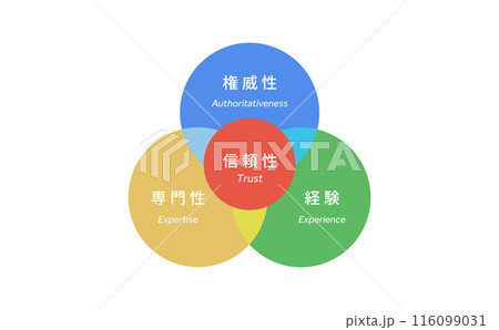 SEOにおけるE-E-A-Tの概念図5 116099031