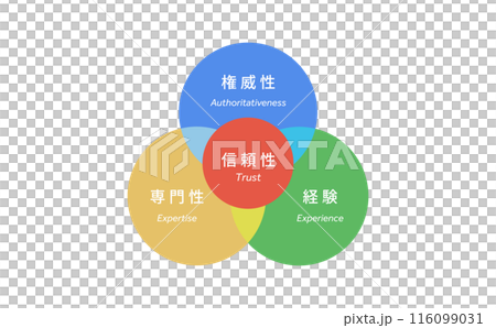 SEOにおけるE-E-A-Tの概念図5 116099031