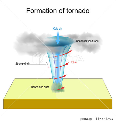 Tornado formation 116321293