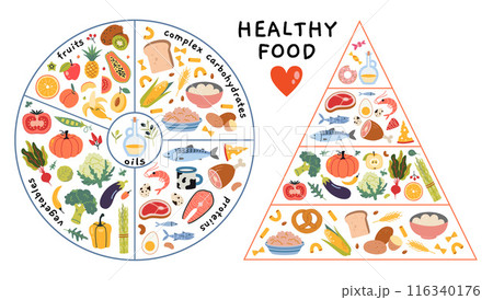 Healthy food plate and eating pyramid concepts. Infographics with the required proportions of diet.  Vegetables, fruits, proteins, carbs and oils. Vector isolated illustration, flat design 116340176