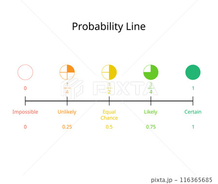 Probability Line from impossible to certain for percentage and fraction Probability Line from impossible to certain for percentage and fraction 116365685