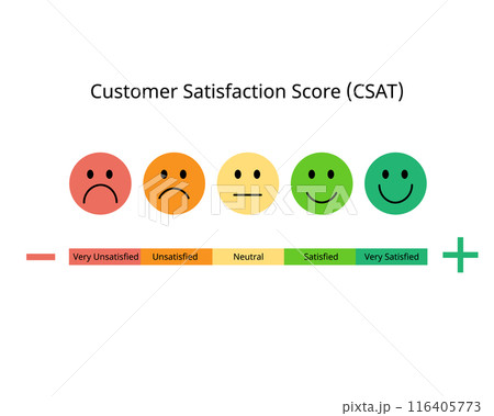 CSAT or customer satisfaction score is a metric that indicates how satisfied customers are with a company products or services 116405773