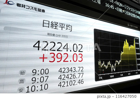 日本の東京都市景観初4万2000円台突破。3日連続史上最高値更新…株価/終値＝11日、日本橋兜町 116427050
