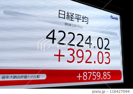日本の東京都市景観初4万2000円台突破。3日連続史上最高値更新…株価/終値=11日、日本橋兜町 日本の東京都市景観初4万2000円台突破。3日連続史上最高値更新…株価/終値=11日、日本橋兜町 116427094
