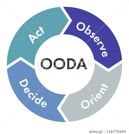 OODAループ　ウーダループ　図　イラスト　ベクター　OODA LOOP arrows vector 116770944