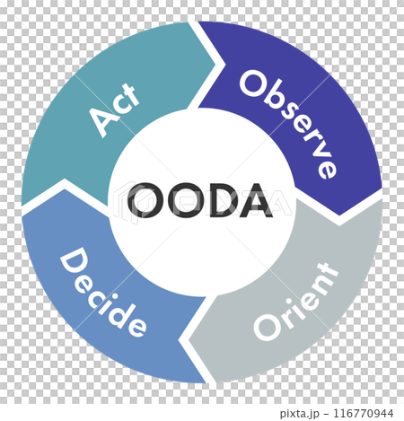 OODAループ　ウーダループ　図　イラスト　ベクター　OODA LOOP arrows vector 116770944