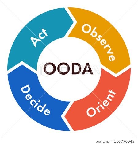 OODAループ　ウーダループ　図　イラスト　ベクター　OODA LOOP arrows vector 116770945