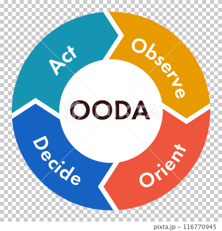 OODAループ　ウーダループ　図　イラスト　ベクター　OODA LOOP arrows vector 116770945