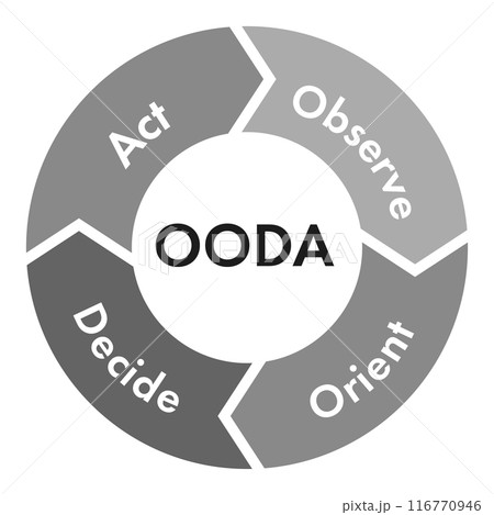 OODAループ　ウーダループ　図　イラスト　ベクター　OODA LOOP arrows vector 116770946