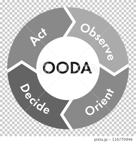 OODAループ　ウーダループ　図　イラスト　ベクター　OODA LOOP arrows vector 116770946