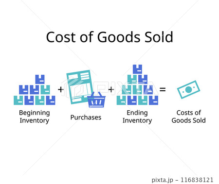 Cost of Goods Sold or COGS or cost of sales refers to the direct costs incurred by a company while selling its goods or services Cost of Goods Sold or COGS or cost of sales refers to the direct costs incurred by a company while selling its goods or services 116838121