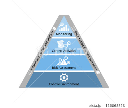 5 components of internal control framework for control environment, risk assessment, control activities, information and communication, monitoring 5 components of internal control framework for control environment, risk assessment, control activities, information and communication, monitoring 116868828