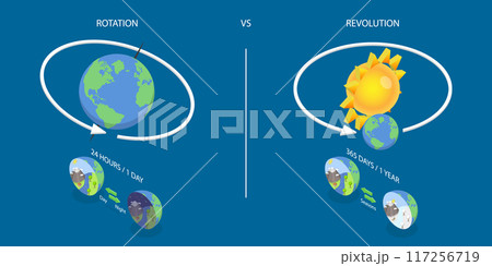 3D Isometric Flat Vector Illustration of Rotation Vs Revolution, Astronomy Science 117256719