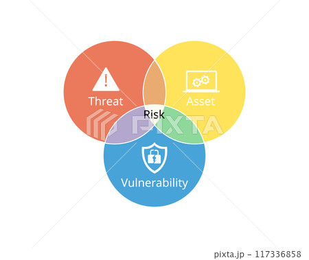Risk Assessment, Risk Analysis, Risk Management for threat, Vulnerability, asset 117336858