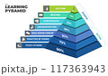 The learning pyramid infographic. 117363943
