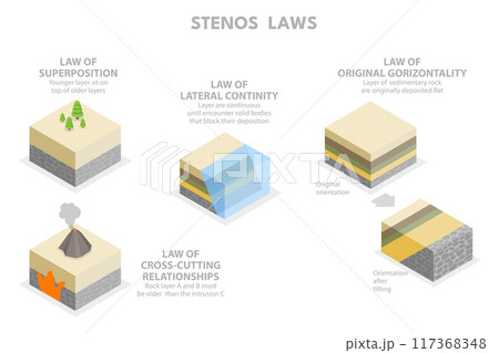 3D Isometric Flat Illustration of Stenos Laws, Superposition Principle 3D Isometric Flat Illustration of Stenos Laws, Superposition Principle 117368348