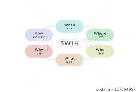 5W1Hのイメージ図解(カラー) 117554957