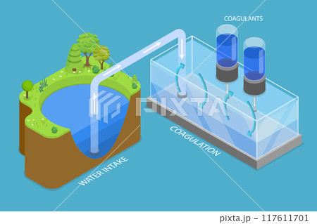 3D Isometric Flat Vector Illustration of Water Purification, Raw Water Intake and Coagulation of Impurities 117611701