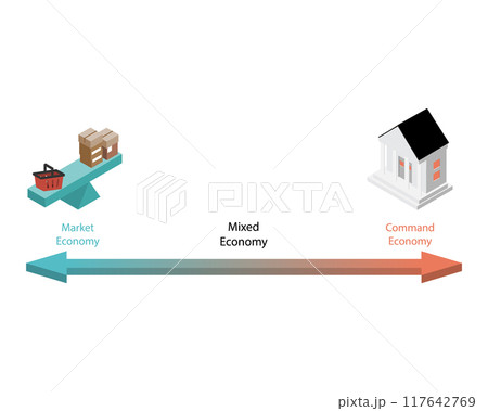 three types of economic systems known as economies, command economy, market economy, mixed economy 117642769