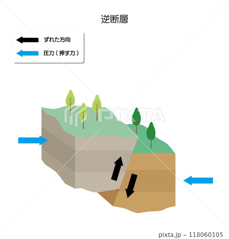 地震のメカニズム 逆断層(縦ずれ断層) 地震のメカニズム 逆断層(縦ずれ断層) 118060105